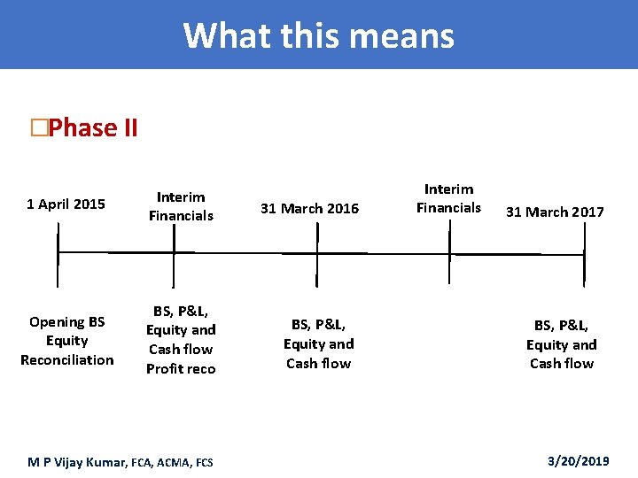 What this means �Phase II 1 April 2015 Interim Financials Opening BS Equity Reconciliation