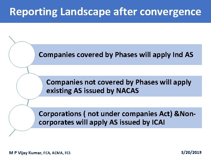 Reporting Landscape after convergence Companies covered by Phases will apply Ind AS Companies not