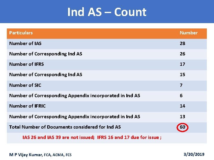 Ind AS – Count Particulars Number of IAS 28 Number of Corresponding Ind AS