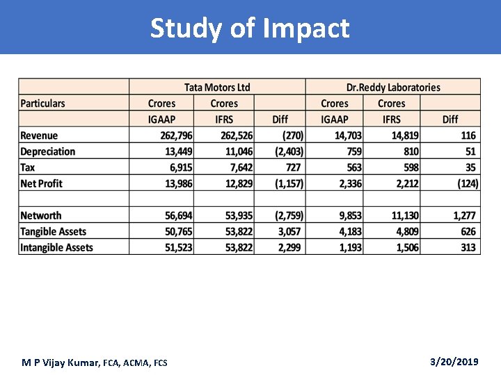 Study of Impact M P Vijay Kumar, FCA, ACMA, FCS 3/20/2019 