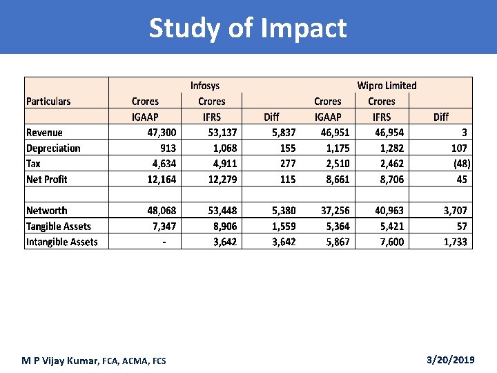 Study of Impact M P Vijay Kumar, FCA, ACMA, FCS 3/20/2019 