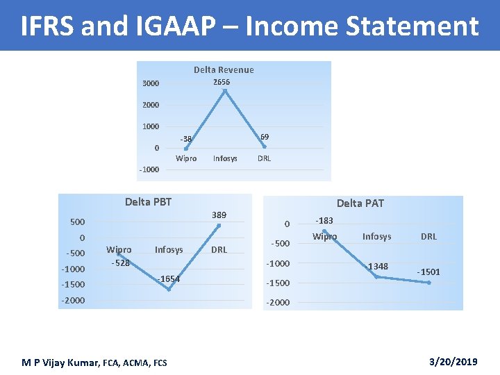 IFRS and IGAAP – Income Statement Delta Revenue 2656 3000 2000 1000 69 -38