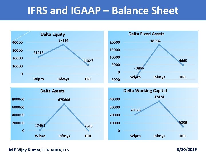 IFRS and IGAAP – Balance Sheet Delta Fixed Assets Delta Equity 37124 40000 30000