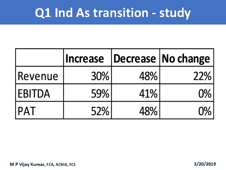 Q 1 Ind As transition - study M P Vijay Kumar, FCA, ACMA, FCS