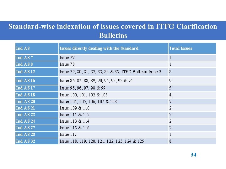 Standard-wise indexation of issues covered in ITFG Clarification Bulletins Ind AS Issues directly dealing