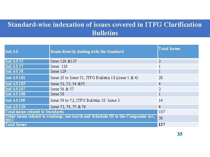 Standard-wise indexation of issues covered in ITFG Clarification Bulletins Total Issues Ind AS Issues