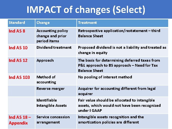 IMPACT of changes (Select) Standard Change Treatment Ind AS 8 Retrospective application/restatement – third
