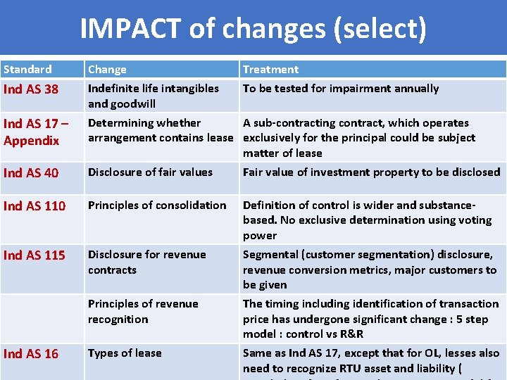 IMPACT of changes (select) Standard Ind AS 17 – Appendix Change Indefinite life intangibles