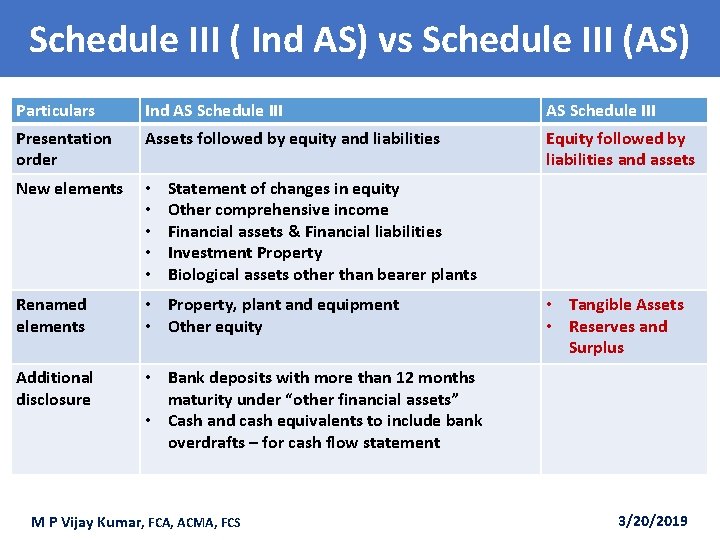Schedule III ( Ind AS) vs Schedule III (AS) Particulars Ind AS Schedule III
