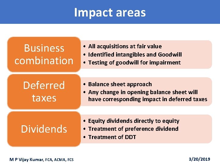 Impact areas Business combination Deferred taxes Dividends M P Vijay Kumar, FCA, ACMA, FCS