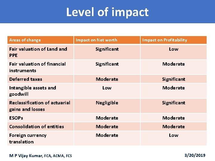 Level of impact Areas of change Impact on Net worth Impact on Profitability Fair