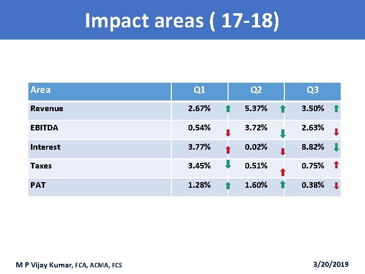 Impact areas ( 17 -18) Area Q 1 Q 2 Q 3 Revenue 2.