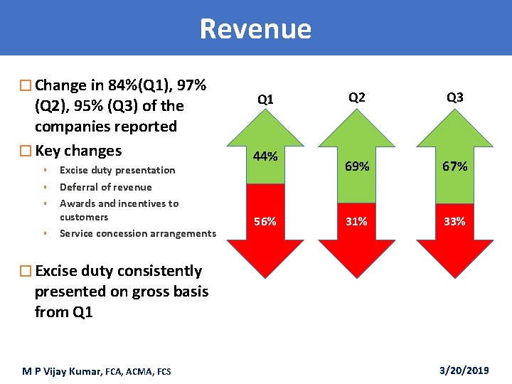 Revenue � Change in 84%(Q 1), 97% (Q 2), 95% (Q 3) of the