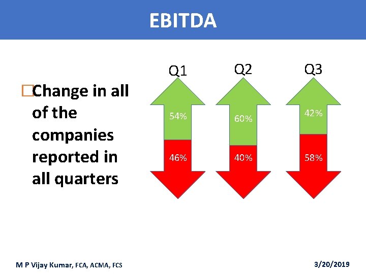 EBITDA �Change in all of the companies reported in all quarters M P Vijay EBITDA �Change in all of the companies reported in all quarters M P Vijay