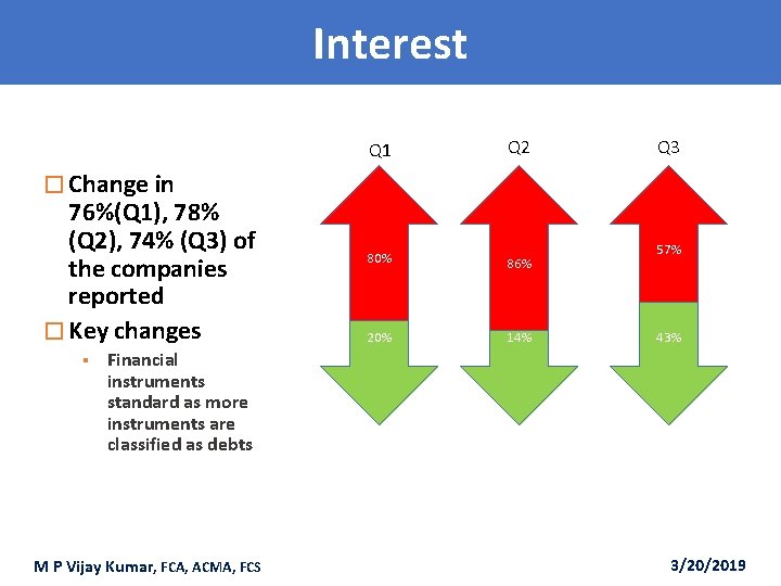 Interest Q 1 Q 2 80% 86% 20% 14% Q 3 � Change in