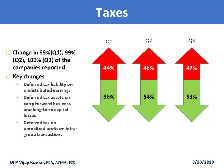 Taxes Q 1 Q 2 Q 3 44% 46% 47% 56% 54% 53% �