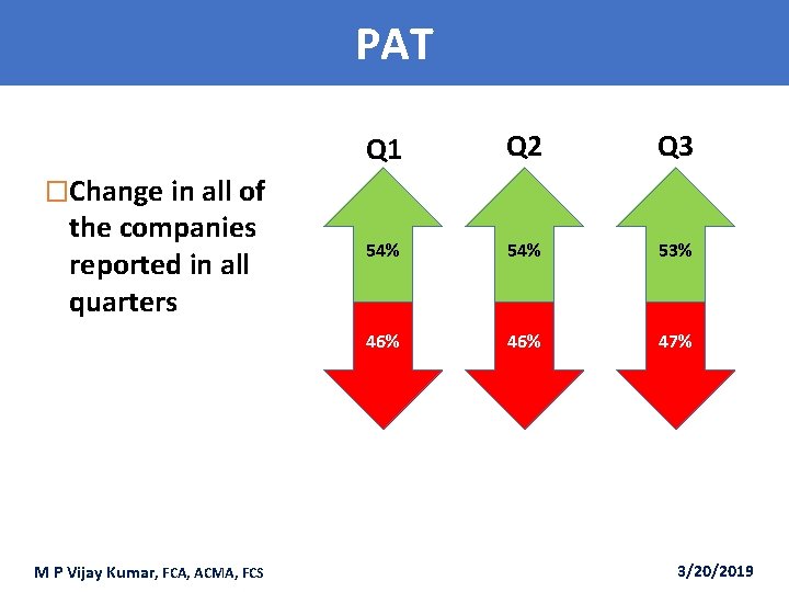 PAT Q 1 Q 2 Q 3 54% 53% 46% 47% �Change in all