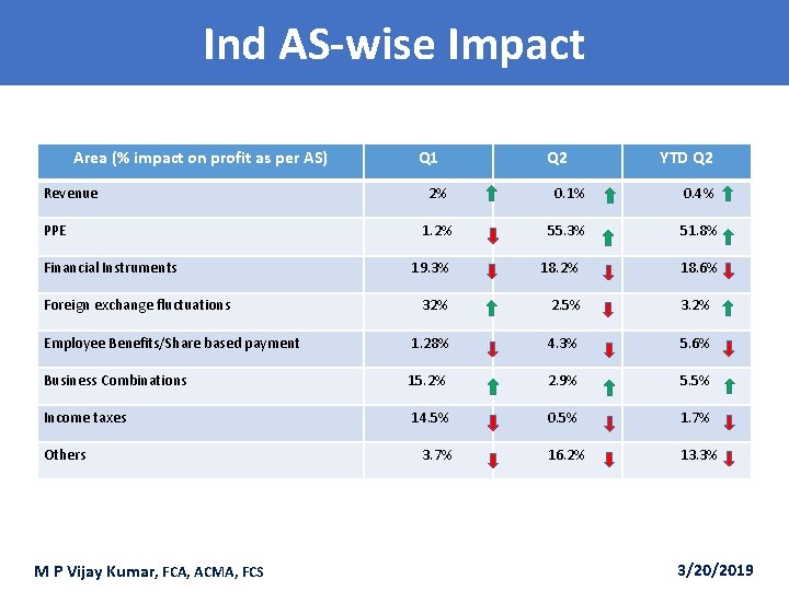 Ind AS-wise Impact Area (% impact on profit as per AS) Q 1 Q