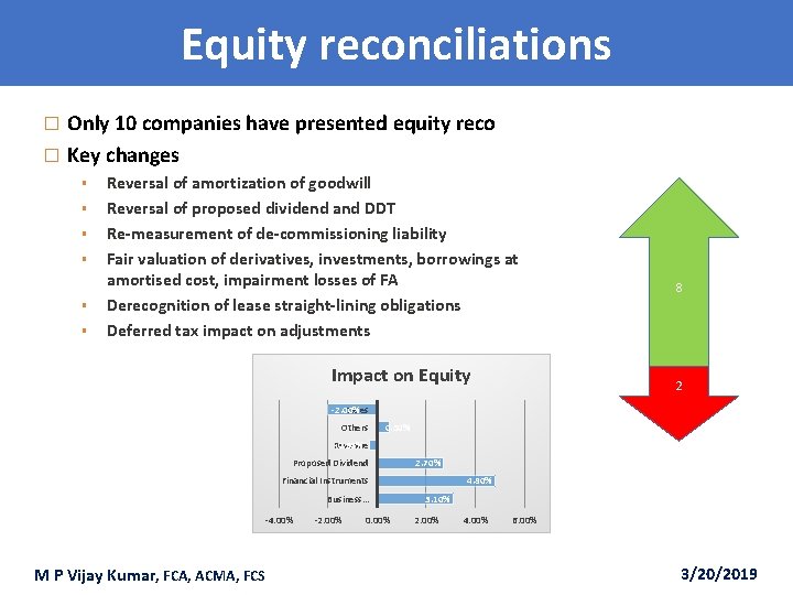 Equity reconciliations � Only 10 companies have presented equity reco � Key changes §