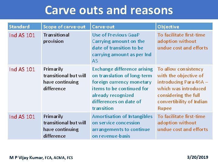 Carve outs and reasons Standard Ind AS 101 Scope of carve-out Transitional provision Carve-out