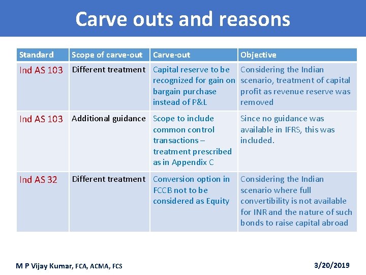 Carve outs and reasons Standard Scope of carve-out Carve-out Objective Ind AS 103 Different