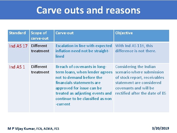 Carve outs and reasons Standard Scope of carve-out Carve-out Objective Ind AS 17 Different