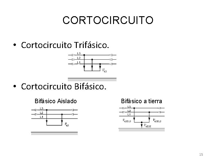 CORTOCIRCUITO • Cortocircuito Trifásico. • Cortocircuito Bifásico Aislado Bifásico a tierra 15 