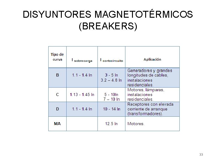 DISYUNTORES MAGNETOTÉRMICOS (BREAKERS) 33 