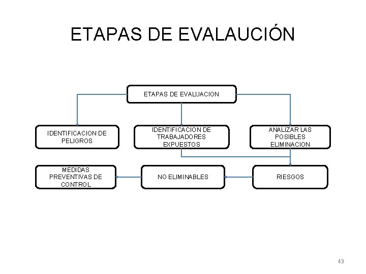 ETAPAS DE EVALAUCIÓN ETAPAS DE EVALUACION IDENTIFICACION DE PELIGROS IDENTIFICACION DE TRABAJADORES EXPUESTOS ANALIZAR