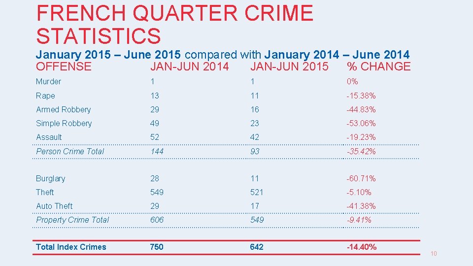 FRENCH QUARTER CRIME STATISTICS January 2015 – June 2015 compared with January 2014 –