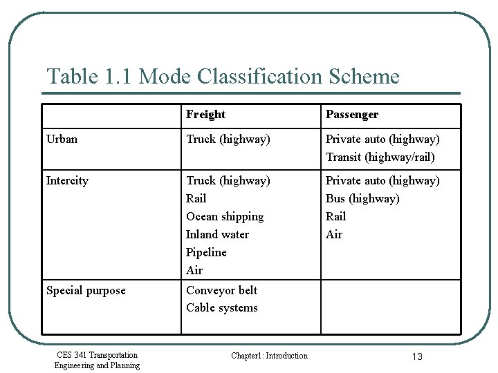 Table 1. 1 Mode Classification Scheme Freight Passenger Urban Truck (highway) Private auto (highway)