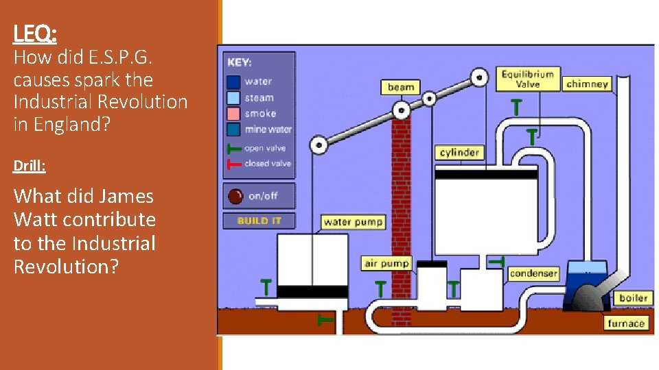 LEQ: How did E. S. P. G. causes spark the Industrial Revolution in England? LEQ: How did E. S. P. G. causes spark the Industrial Revolution in England?