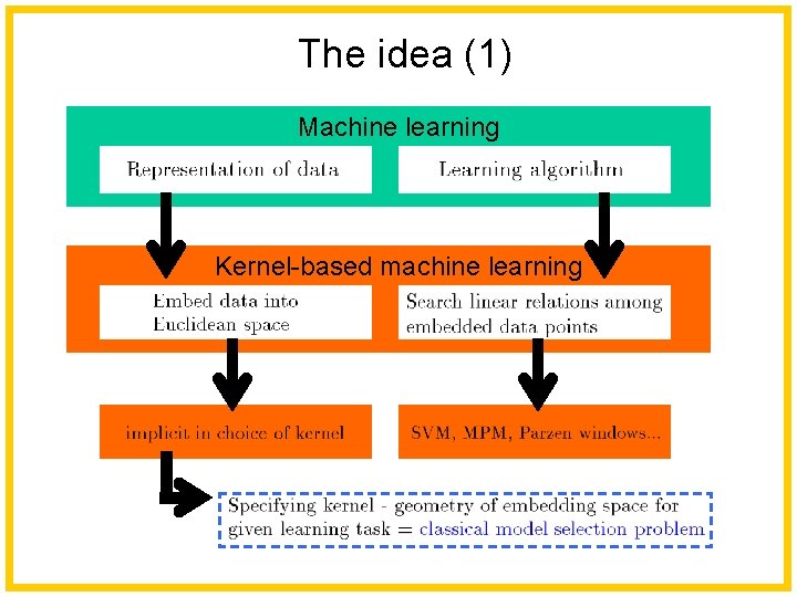 The idea (1) Machine learning Kernel-based machine learning 