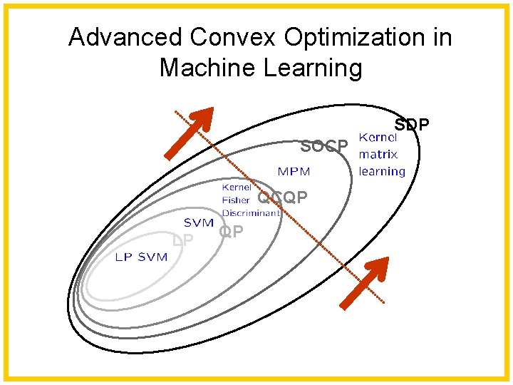 Advanced Convex Optimization in Machine Learning SDP SOCP QCQP LP QP 