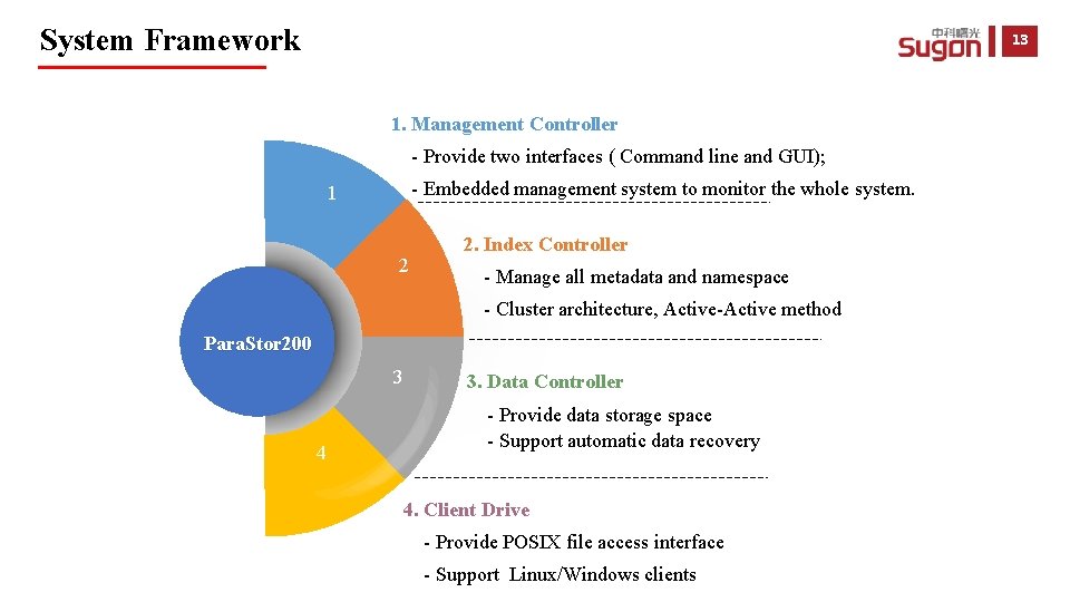 System Framework 13 1. Management Controller - Provide two interfaces ( Command line and