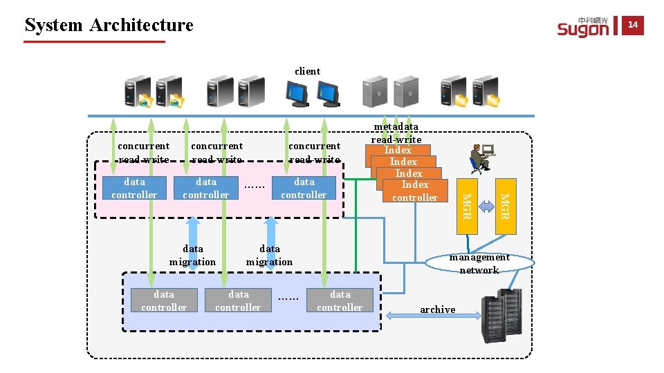 System Architecture 14 client concurrent read-write data migration data controller …… data controller data