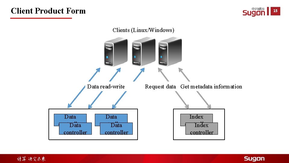Client Product Form 15 Clients (Linux/Windows) Data read-write Data controller Request data Get metadata