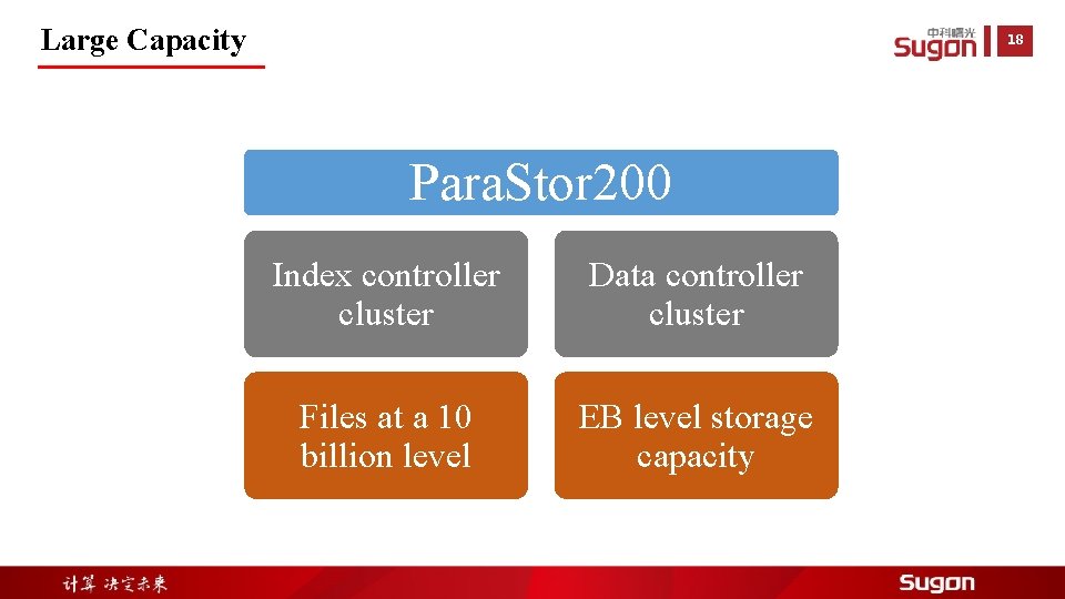 Large Capacity 18 Para. Stor 200 Index controller cluster Data controller cluster Files at