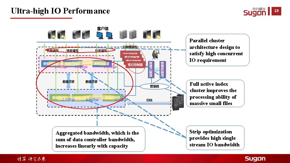 Ultra-high IO Performance 19 Parallel cluster architecture design to satisfy high concurrent IO requirement