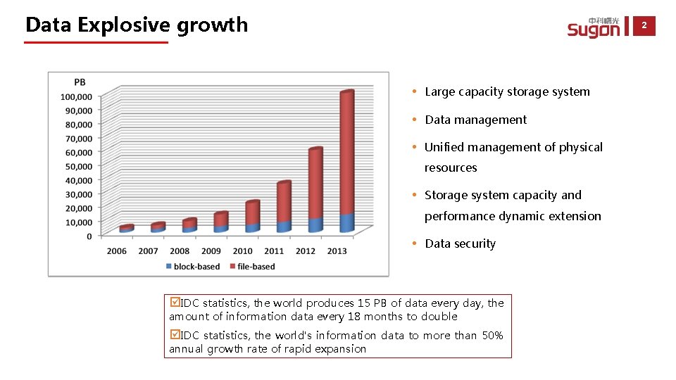 Data Explosive growth 2 Large capacity storage system Data management Unified management of physical