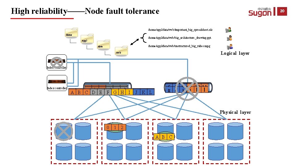 High reliability——Node fault tolerance 20 /home/appl/data/web/important_big_spreadsheet. xls /home/appl/data/web/big_architecture_drawing. ppt /appl /home/appl/data/web/unstructured_big_video. mpg /data Logical