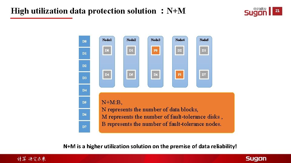 High utilization data protection solution ：N+M D 0 D 1 21 Node 2 Node