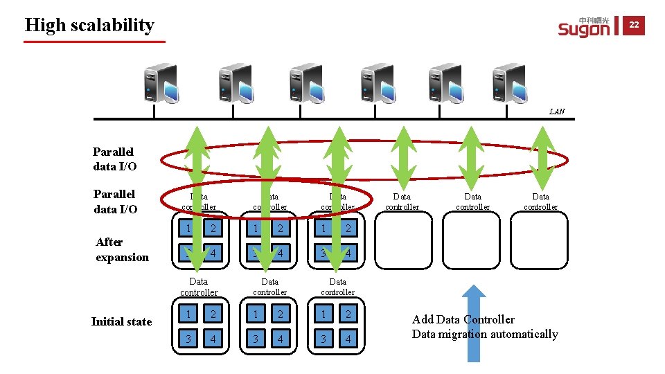 High scalability 22 LAN Parallel data I/O After expansion Data controller 1 2 1