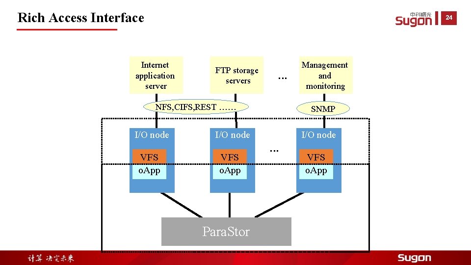 Rich Access Interface 24 Internet application server FTP storage servers ●●● NFS, CIFS, REST
