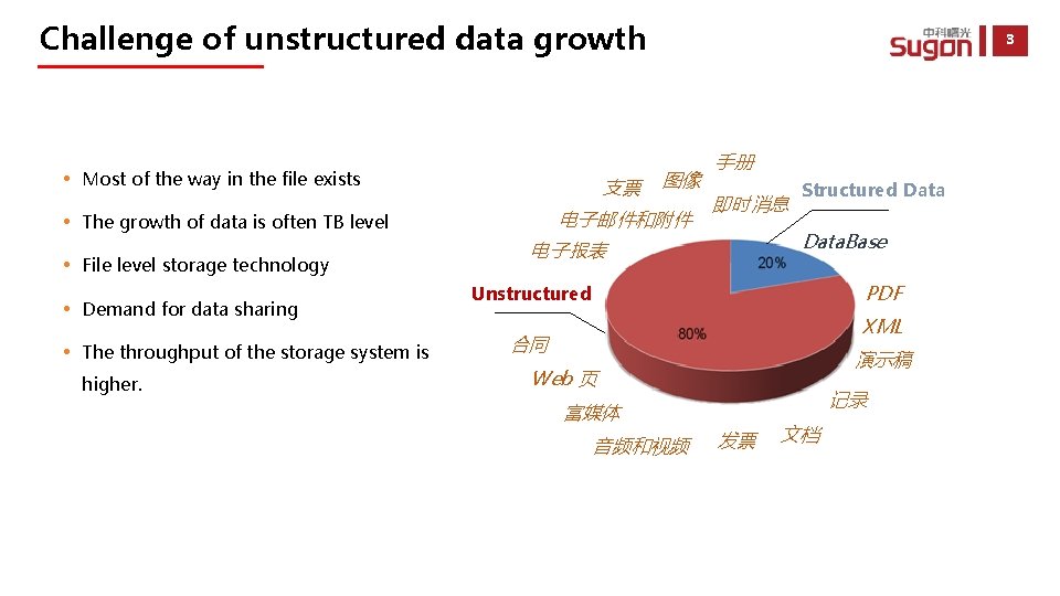 Challenge of unstructured data growth Most of the way in the file exists 支票