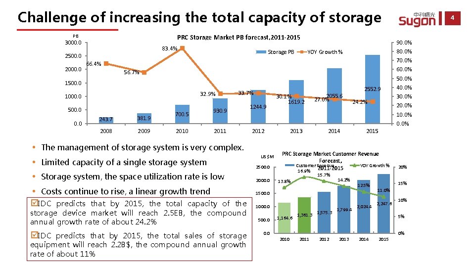 Challenge of increasing the total capacity of storage PRC Storage Market PB forecast, 2011