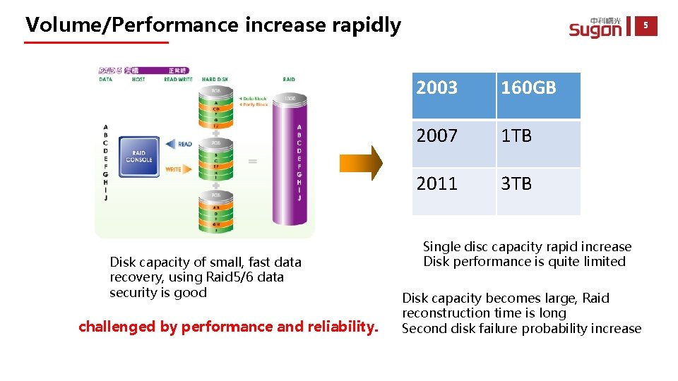 Volume/Performance increase rapidly Disk capacity of small, fast data recovery, using Raid 5/6 data