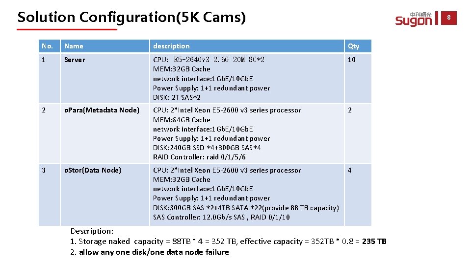 Solution Configuration(5 K Cams) 8 No. Name description Qty 1 Server CPU: E 5