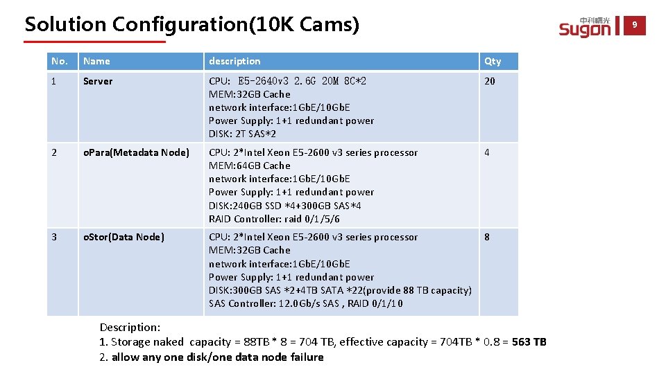 Solution Configuration(10 K Cams) 9 No. Name description Qty 1 Server CPU: E 5