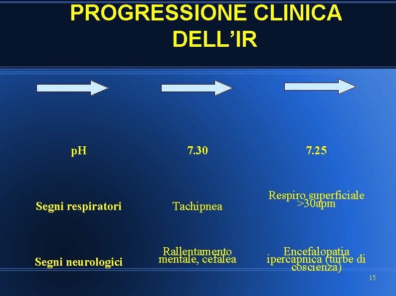 PROGRESSIONE CLINICA DELL’IR p. H 7. 30 7. 25 Segni respiratori Tachipnea Respiro superficiale